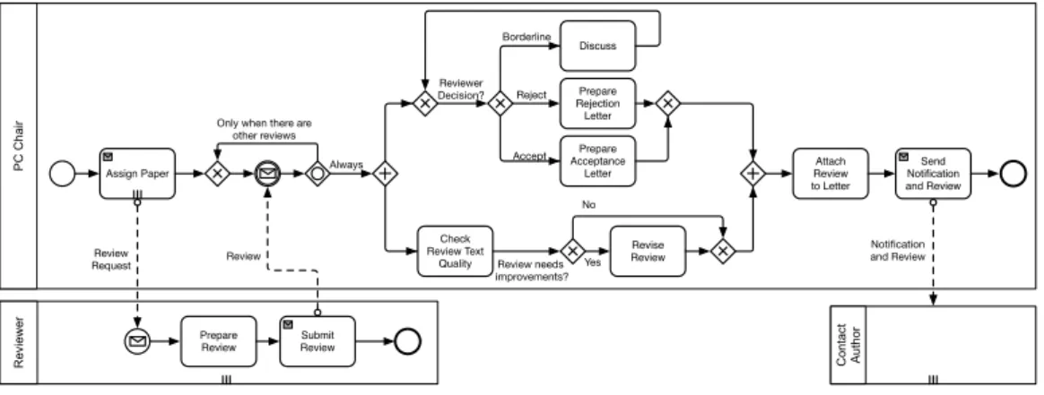 Figure 4.8: Paper Reviewing Collaboration Model (revisited).