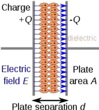 Figure 2.1: Dielectric polarization in a conventional configuration of a ca- ca-pacitor.