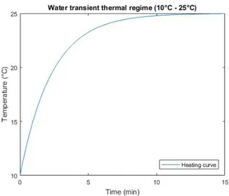 Figure 2.15: Transient thermal regime of the system from a temperature of 10 ◦ C degrees to 25 ◦ C degrees.