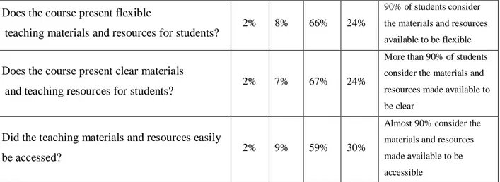 Table 5. Results in percentage of the 31 closed-questions of the questionnaire. 