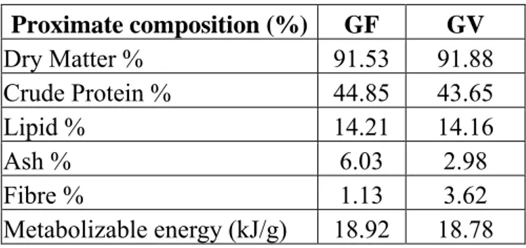 Table 2.3: Amino acid profile (%) of the two   feeds for GF and GV broodstocks. 