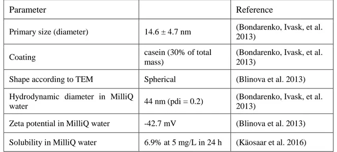 Table 1. Physicochemical parameters of AgNPs (Collargol) (Modified by Juganson et al. 2017)
