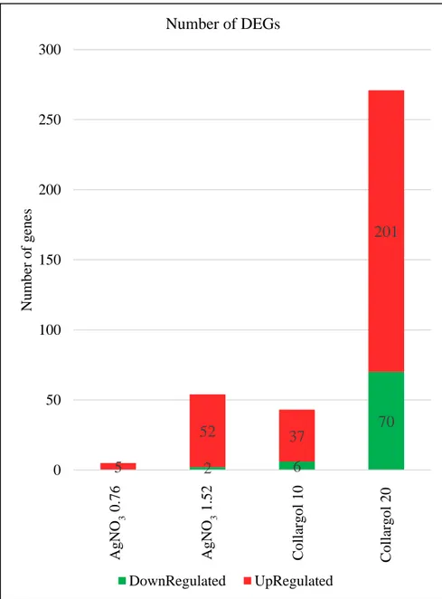 Figure 7. Histogram showing the number of DEGs in each compared group. 