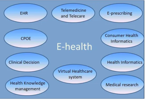 Figure 1: Services included in e-Health concept. 