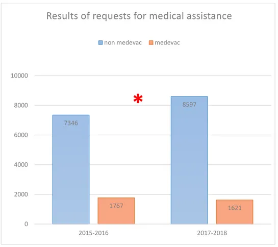 Figure  8:  comparison  of  the  total  cases  assisted  by  the  CIRM  in  the 