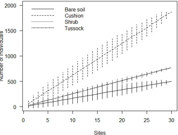 Fig 6. Rarefaction curves indicating the contribution of cushions, shrubs, and tussocks to abundance of individuals in comparison with bare soil
