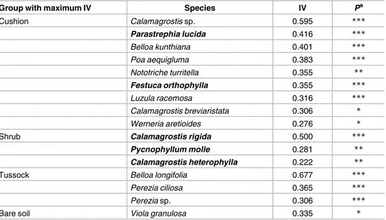 Table 1. Indicator species of the three types of ecosystem engineers and of bare soil identified by indicator species analysis performed on the “releve´s x species individuals (number)” matrix, with the observed indicator value and significance level.