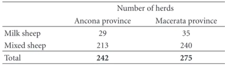 Table 1: Number of herd consistence recorded by Italian Anagrafe Nazionale Zootecnica archive (National Livestock Population) (http://statistiche.izs.it/Zootecniche) on 31st July 2008.