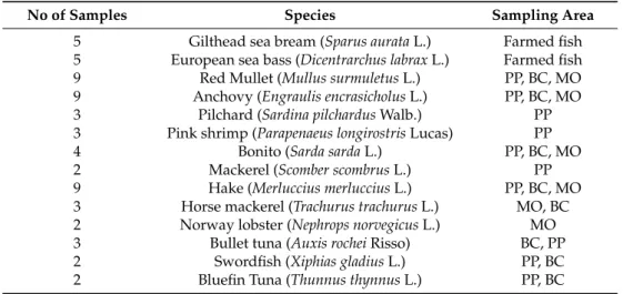 Table 1. Aquatic species, with the corresponding sampling areas analyzed in the present study.