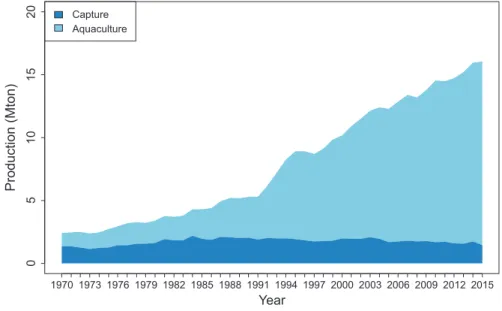Fig. 2.1  Evolution of the total global production (million tonnes per year) of marine bivalves by  the fishery and aquaculture