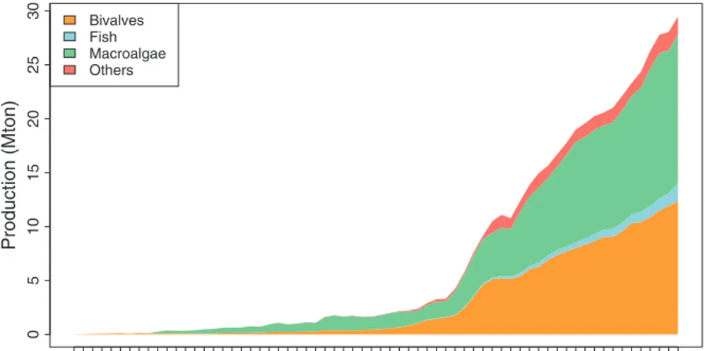 Fig. 2.3  Changes in mariculture production (million tonnes per year) in China. (Data from FAO  FishStat (1950–2015))