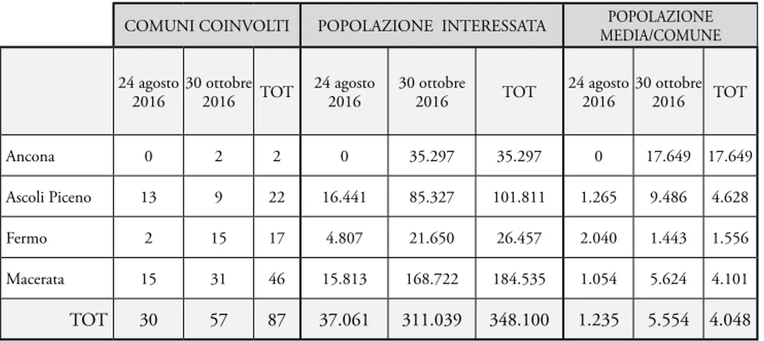 Tabella 1 – Tabella riepilogativa dei comuni interessati dagli eventi sismici e relativa popolazione  (fonte: elaborazione degli autori su basi dati della struttura Commissariale per la Ricostruzione  post-sisma 2016)