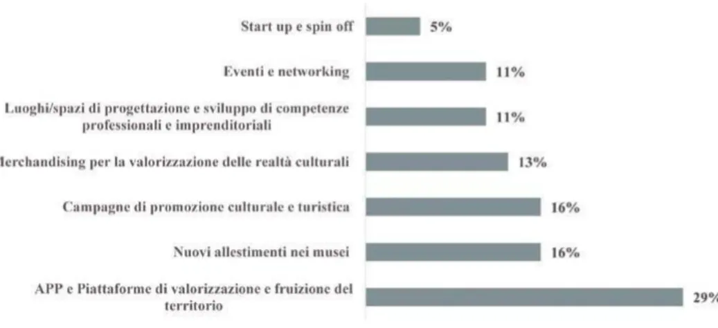 Figura 12 – DCE Marche: Principali risultati raggiunti per tematica