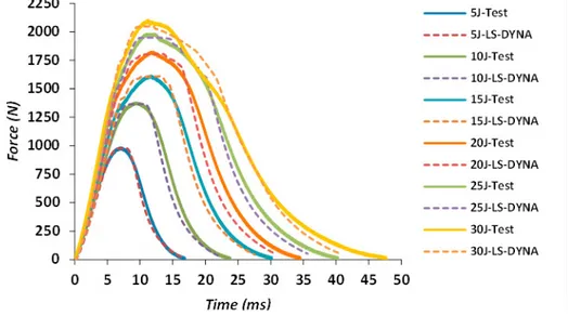 Fig. 11. Force vs time curves for bare agglomerated cork: test and LS-DYNA results. 