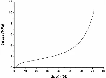 Fig. 2. Representative compression stress–strain curve for agglomerated cork.  Table 1