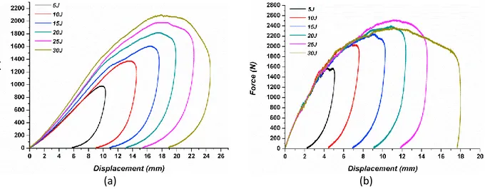 Fig. 5 shows the typical force vs. displacement curves for agglomerated cork at different impact energies