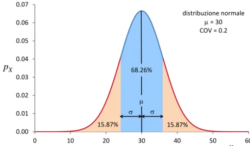 Figura 1.4.  Distribuzione normale con indicazione delle probabilità nei tratti evidenziati  