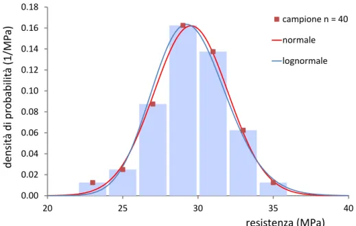 Figura 1.8.  Confronto tra istogramma e funzioni di distribuzione continue nel caso di 40 saggi 