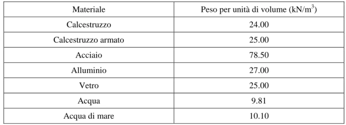Tabella 2.1.  Esempio di valori caratteristici del peso per unità di volume    Materiale  Peso per unità di volume (kN/m 3 ) 
