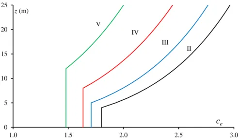 Figura 2.5.  Andamento del coefficiente di esposizione per le categorie di esposizione da II a V 