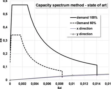Figure 40: Capacity spectrum method applied for the state of art condition (x and y direction)