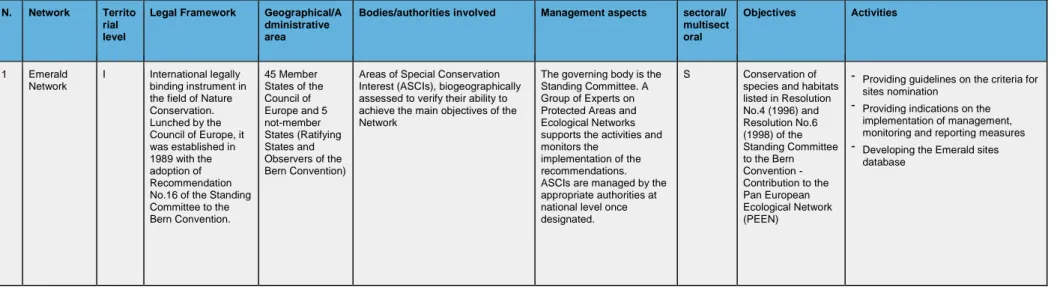 Table 3 2 : Overview of NPAs at EU level* and in the stakeholders’ territory ** 