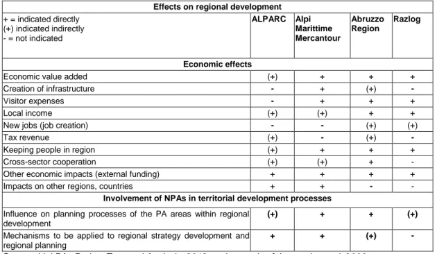 Table 8: Summary of effects of selected NPAs on regional development and territorial planning 