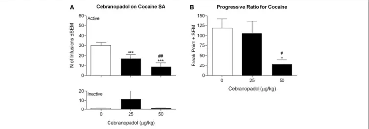 FigUre 1 | Effect of cebranopadol on cocaine SA under fixed (a) and progressive (B) ratio of responses