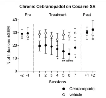 FigUre 2 | Effect of cebranopadol on saccharin SA. The dose of 25 µg/kg, 