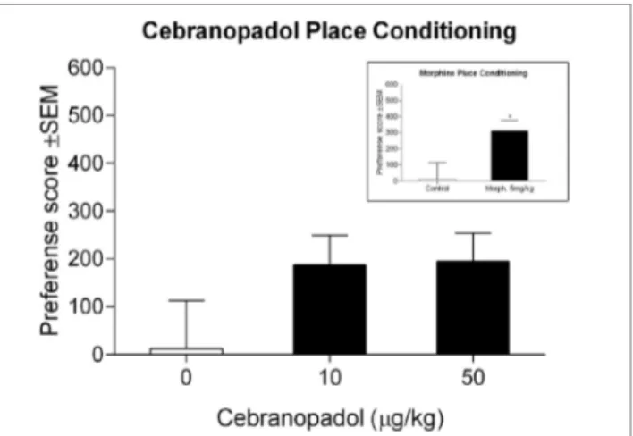 FigUre 5 | Effect of cebranopadol on place-conditioning test. Neither of 
