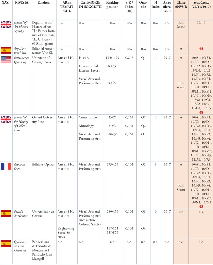 Tab. 2d - Riviste straniere (aree concorsuali 08, 10, 11, 12, 13 e 14).