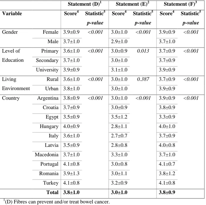 Table 2. Relation between demographic characteristics and knowledge and beliefs towards dietary 406 