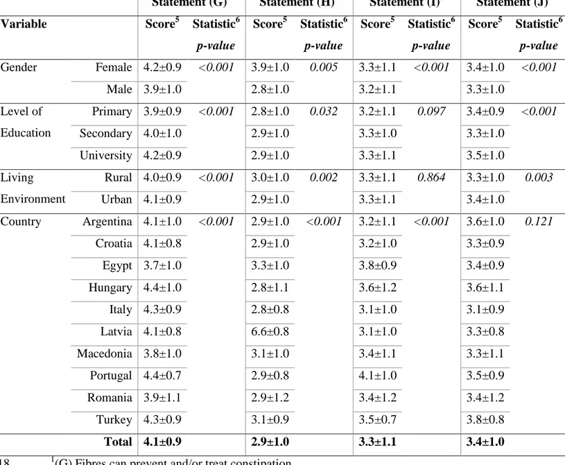Table 3. Relation between demographic characteristics and knowledge and beliefs towards dietary 416 