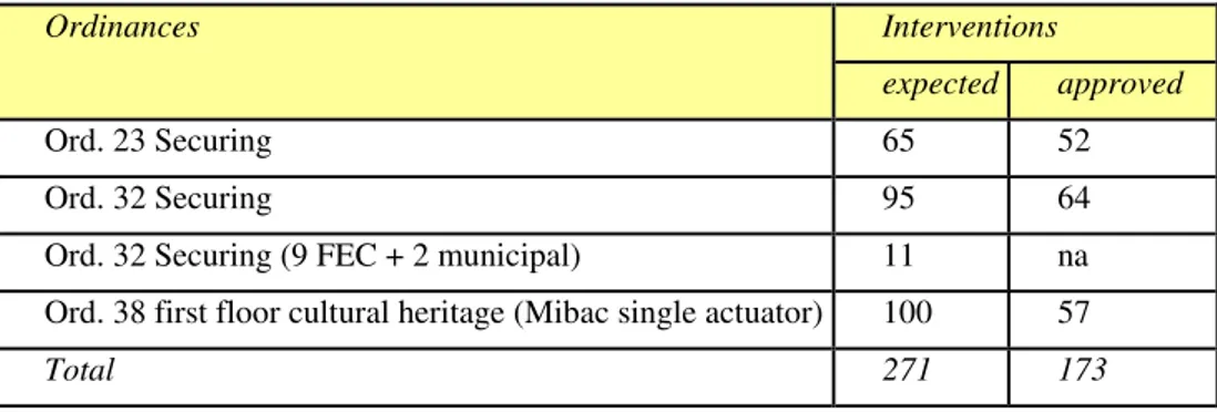 Table 1 – Ordinances and interventions expected and approved. 