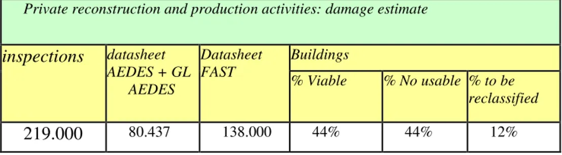 Table  4  –  Private  reconstruction  and  production  activities:  damage  estimate.  By  Civil 