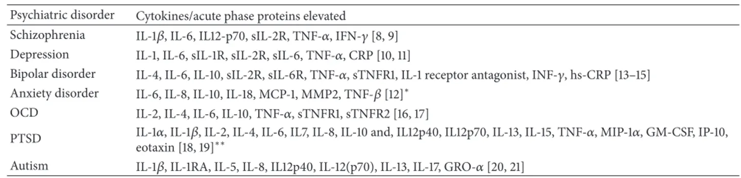 Table 1: Circulating cytokines and acute phase proteins that are found elevated in different psychiatric disorders.