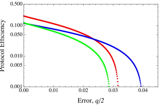 Figure 3. Efficiency for Asymmetrical BB84 (blue), LM05 (red) and SDC (green) against error rate q/2 given independent channels for total qubit used as M = 10 4 .