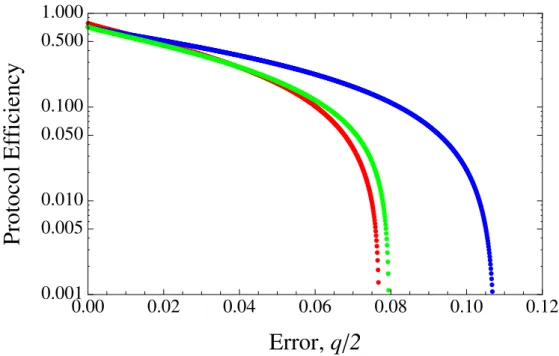 Figure 4. Efficiency for Asymmetrical BB84 (blue), LM05 (red) and SDC (green) against error rate q/2 given independent channels for total qubit used as M = 10 7 .