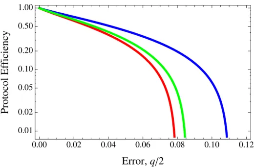 Figure 6. Efficiency for Asymmetrical BB84 (blue), LM05 (red) and SDC (green) against error rate q/2 given independent channels in the infinite key limit