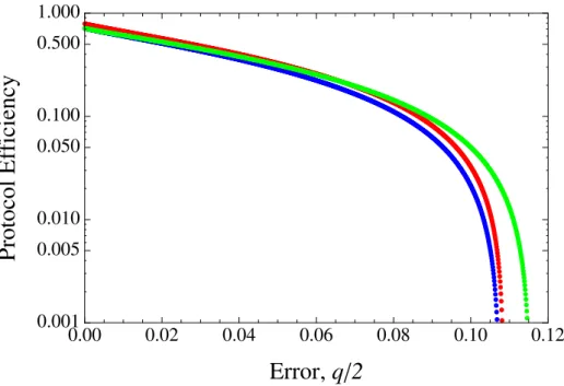 Figure 8. Efficiency for Asymmetrical BB84 (blue), LM05 (red) and SDC (green) against error rate q/2 for total qubit used as M = 10 7 for correlated channels specified by e 1 = e 2 = e m .