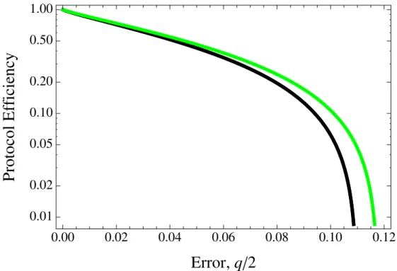 Figure 10. Efficiency for Asymmetrical BB84, LM05 (both black) and SDC (green) against error rate q/2 for correlated channels specified by e 1 = e 2 = e m in the infinite key limit.