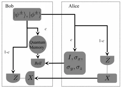 Figure 1. Schematic diagram for SDC. Arrows represent the distribution of qubits in the channels between Alice and Bob