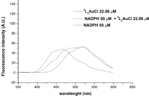 Figure 10. Comparison of the emission spectra recorded for NADPH 50 µM (blue line), 4 L 3 AuCl 22.86