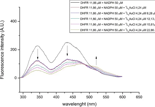 Figure 8. Emission spectra recorded upon the addition of Hepes/methanol solution of  4 L 3 AuCl into 