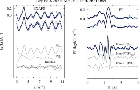 Fig. 1. Analysis of the Pd K-edge EXAFS spectra (left) moduli of the k(k) Fourier Transforms (right) of experimental (dotted lines) and best ﬁt curves (solid lines) for the dry Pd/K2621f catalyst as prepared (a) and after the treatment with 1.0 ml/min met