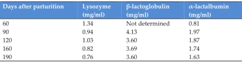 Table  3.  Quantitative  determination  of  lysozyme,   -lactoglobulin,   -lactalbumin  in  different stages of lactation (Vincenzetti, S