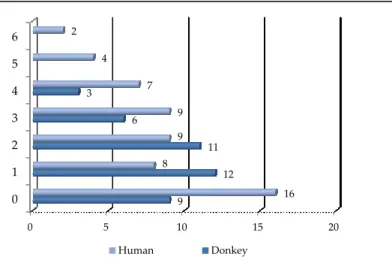 Figure 16. Qualitative distribution of  TAGs in function of DB, determined in human and 
