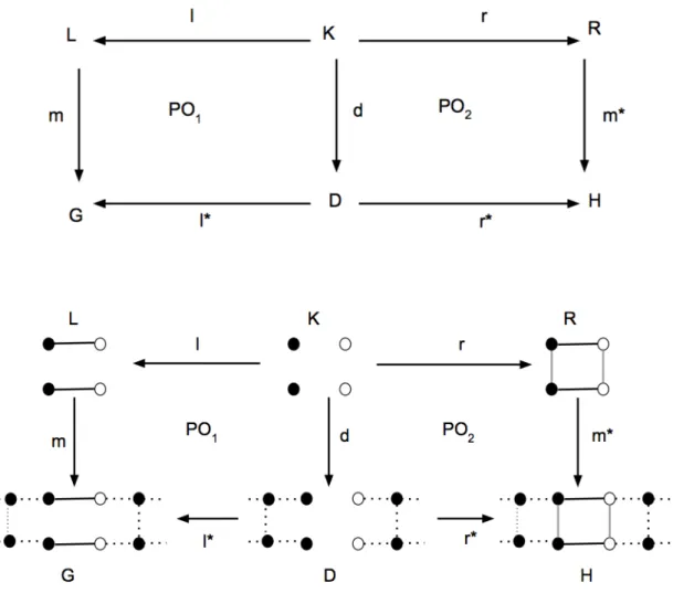 Figure 2: Above, the scheme of a production in the DPO approach. Below, a rewriting step corresponding to the application of a production (Helix Rule-1 of Table 1)