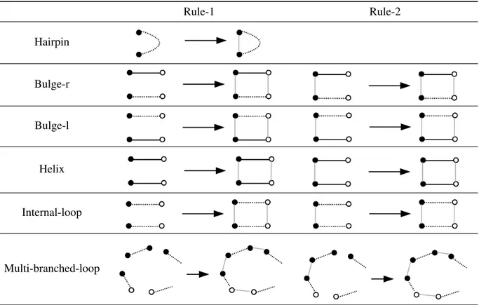 Table 1: Rewriting rules for building structural elements (loops) of pseudoknot free RNA secondary structures