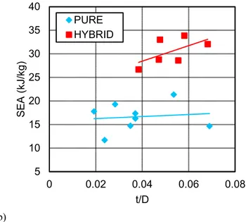 Fig. 8. Average crushing stress (a) and SEA (b) as a function of the ratio t/D for the PURE and hybrid tubes
